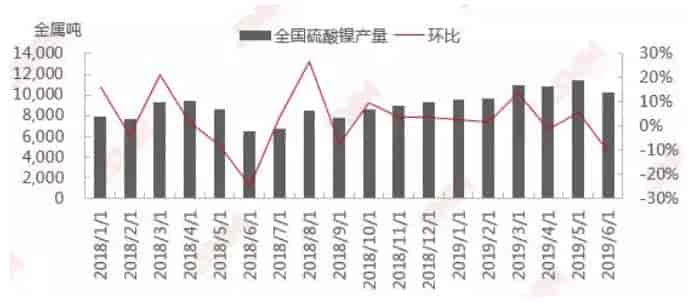 2019年上半年中国硫酸镍总产量为6.26万金属吨