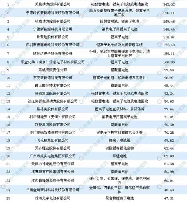 2018中国电池行业百强企业排行榜