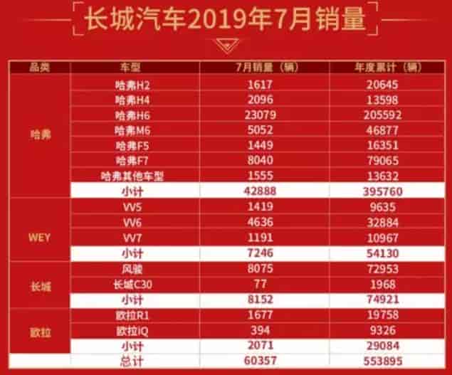 长城汽车2019年7月销量表