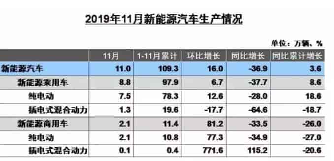 2019年7-11月的中国新能源车销量