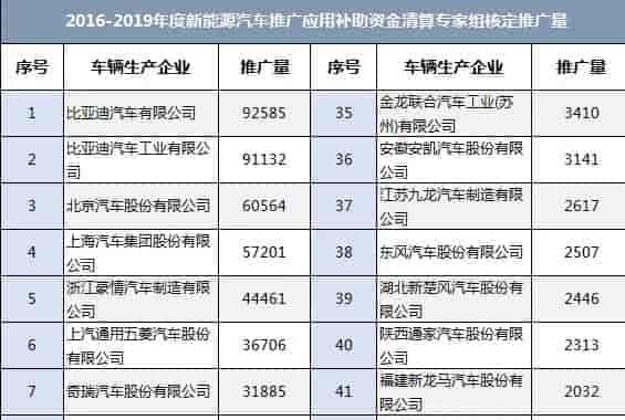 工信部：2016-2019年新能源车国补清算初审共78万辆