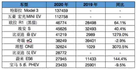 2019年、2020年国内新能源主要车商销量对比表