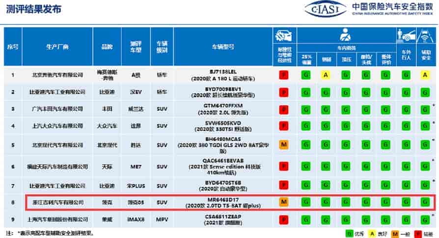 结构耐撞性满分！领克05获中国保险汽车安全指数（C-IASI）7G优秀成绩